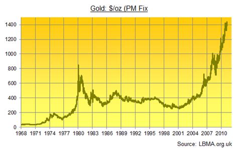 gold chart 100 years